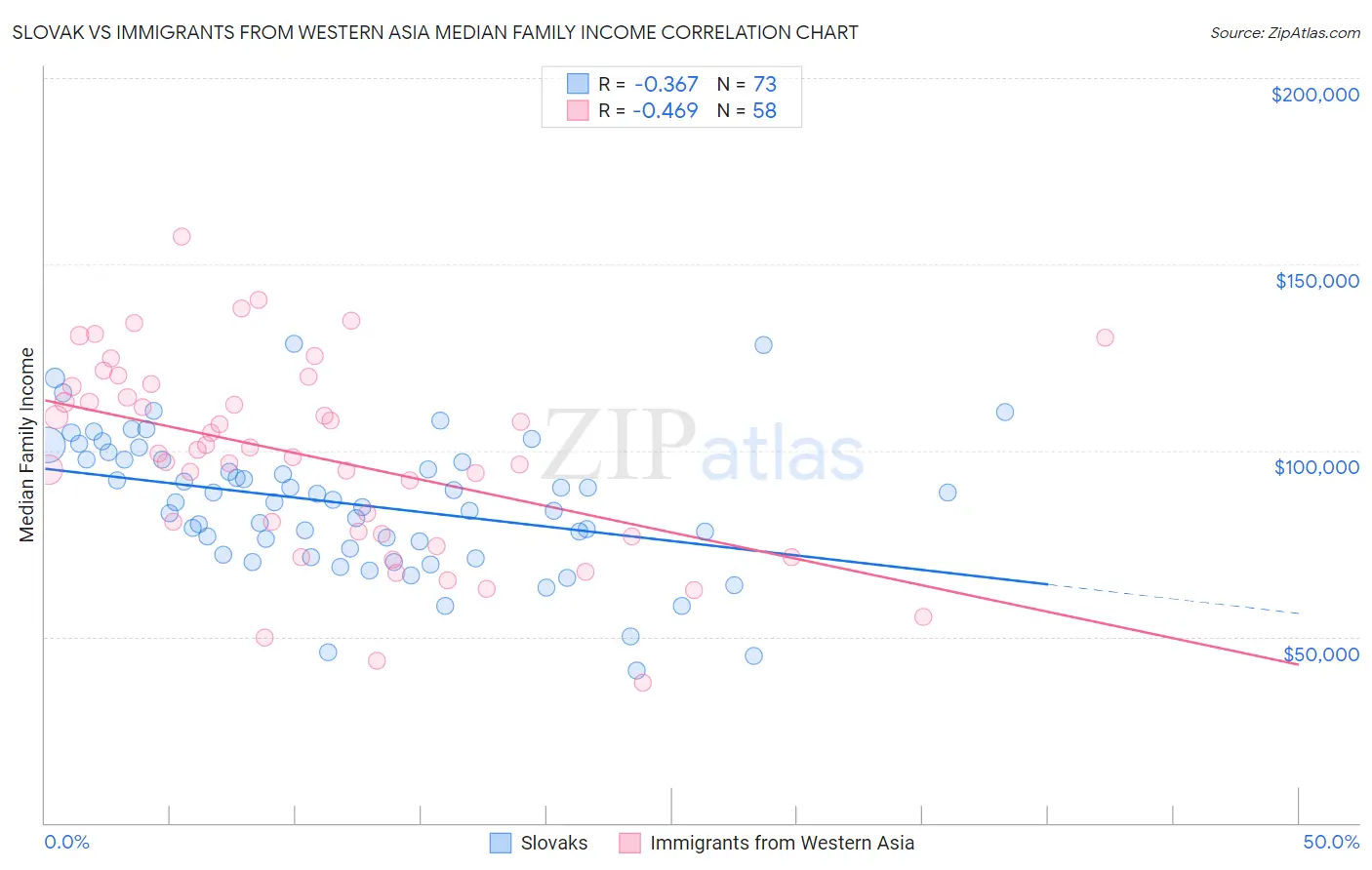 Slovak vs Immigrants from Western Asia Median Family Income