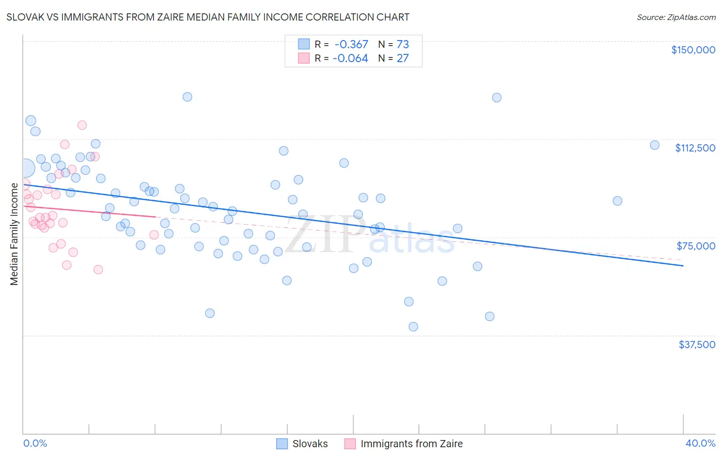 Slovak vs Immigrants from Zaire Median Family Income