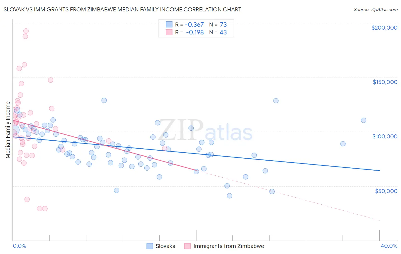 Slovak vs Immigrants from Zimbabwe Median Family Income