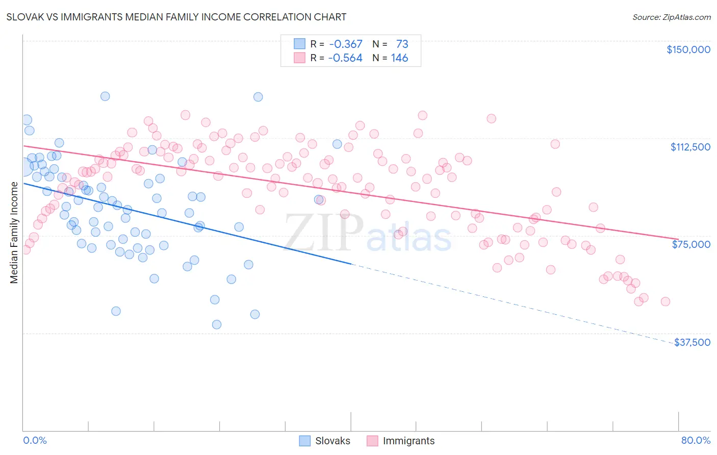 Slovak vs Immigrants Median Family Income