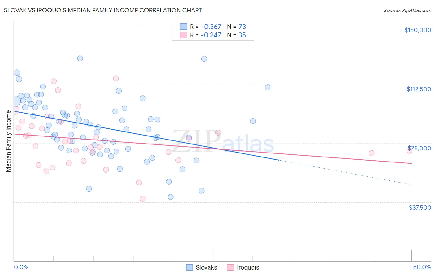 Slovak vs Iroquois Median Family Income