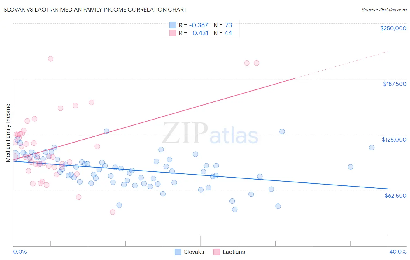 Slovak vs Laotian Median Family Income