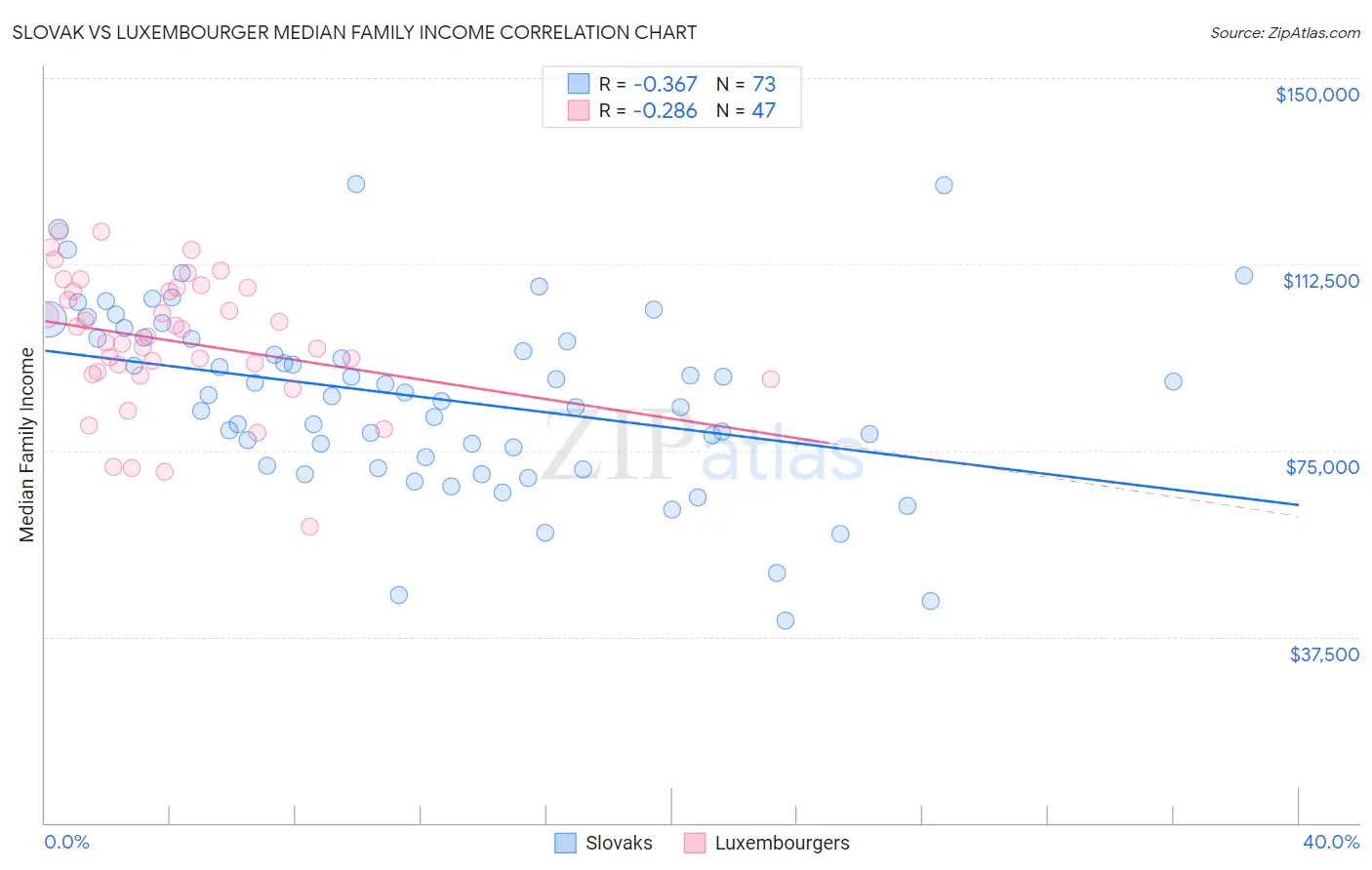 Slovak vs Luxembourger Median Family Income