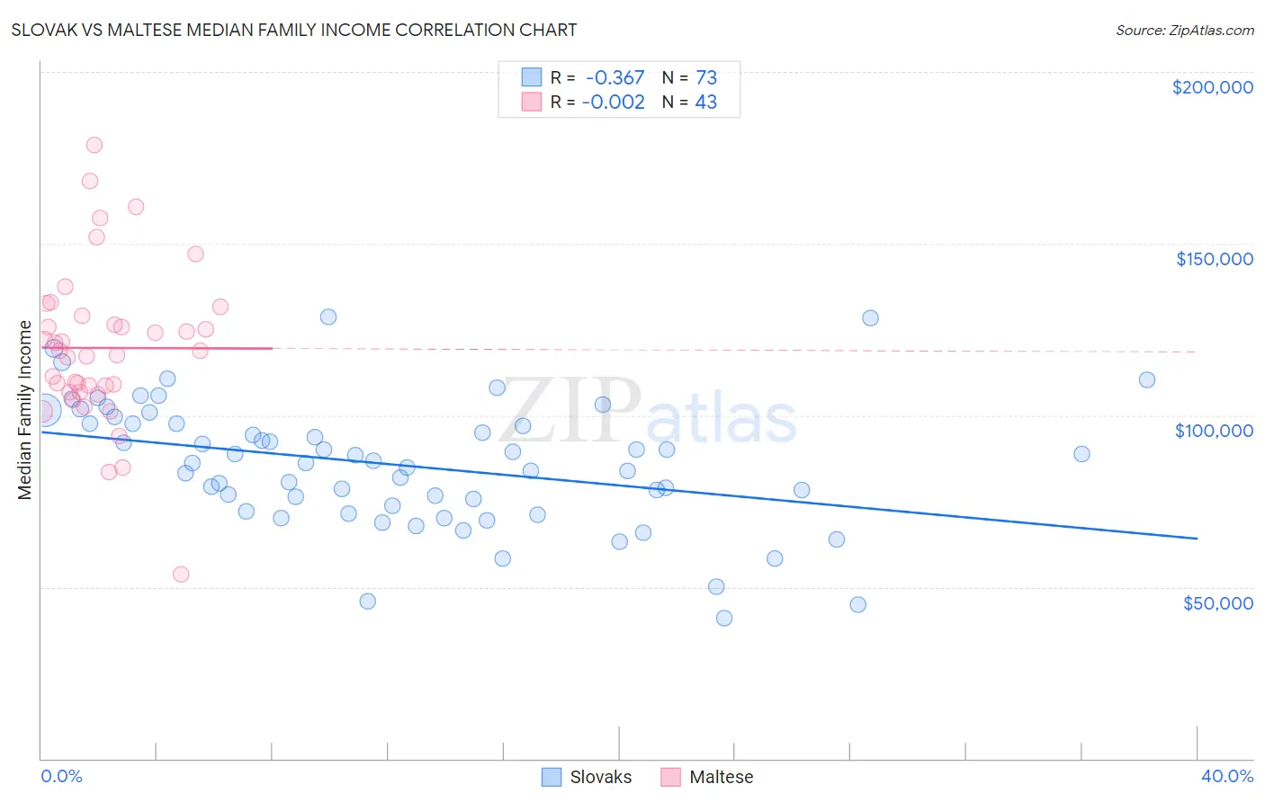 Slovak vs Maltese Median Family Income