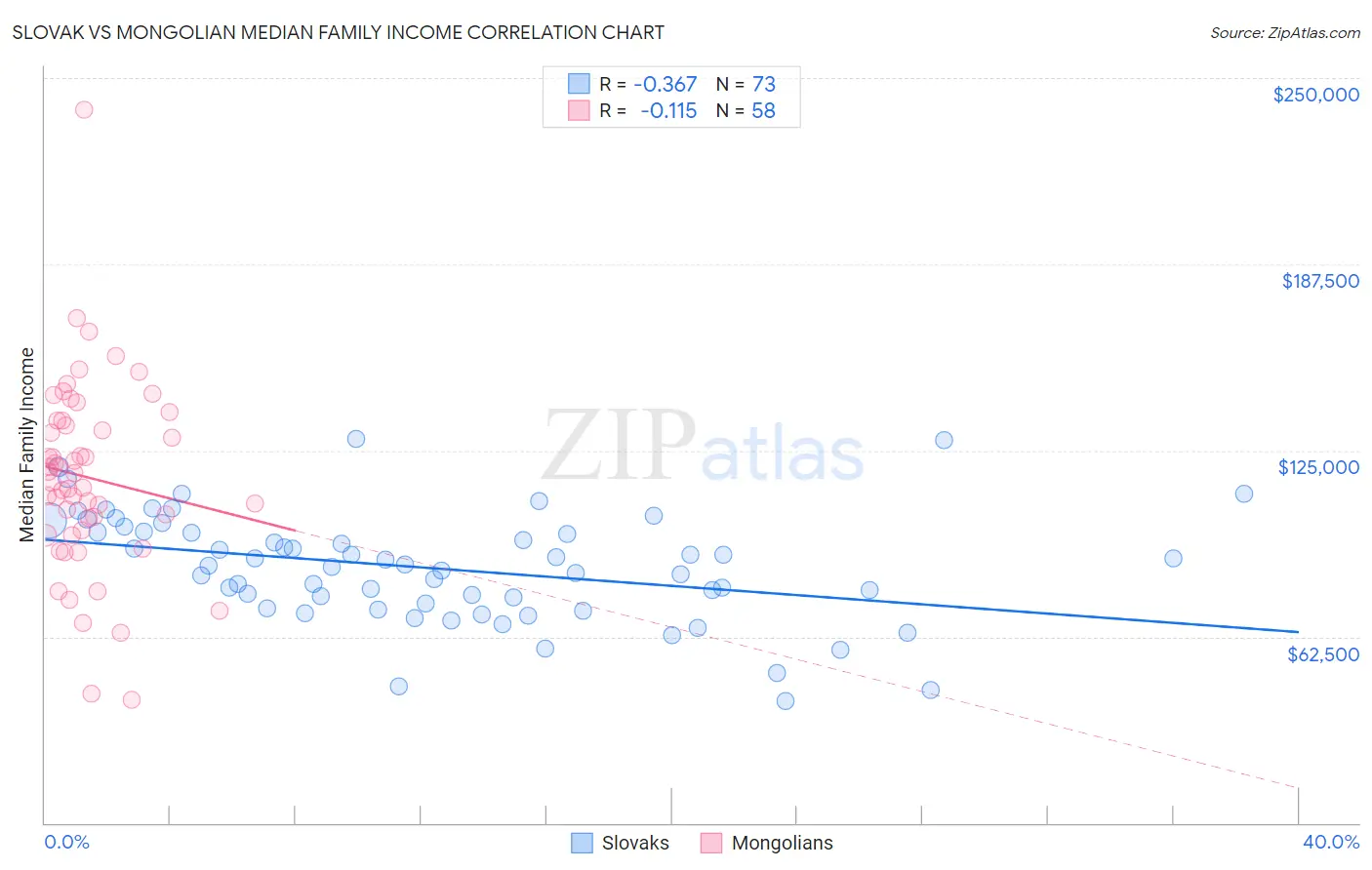 Slovak vs Mongolian Median Family Income