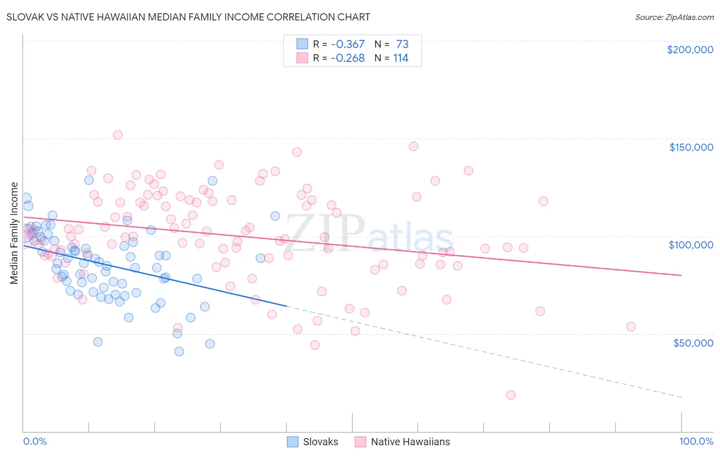 Slovak vs Native Hawaiian Median Family Income