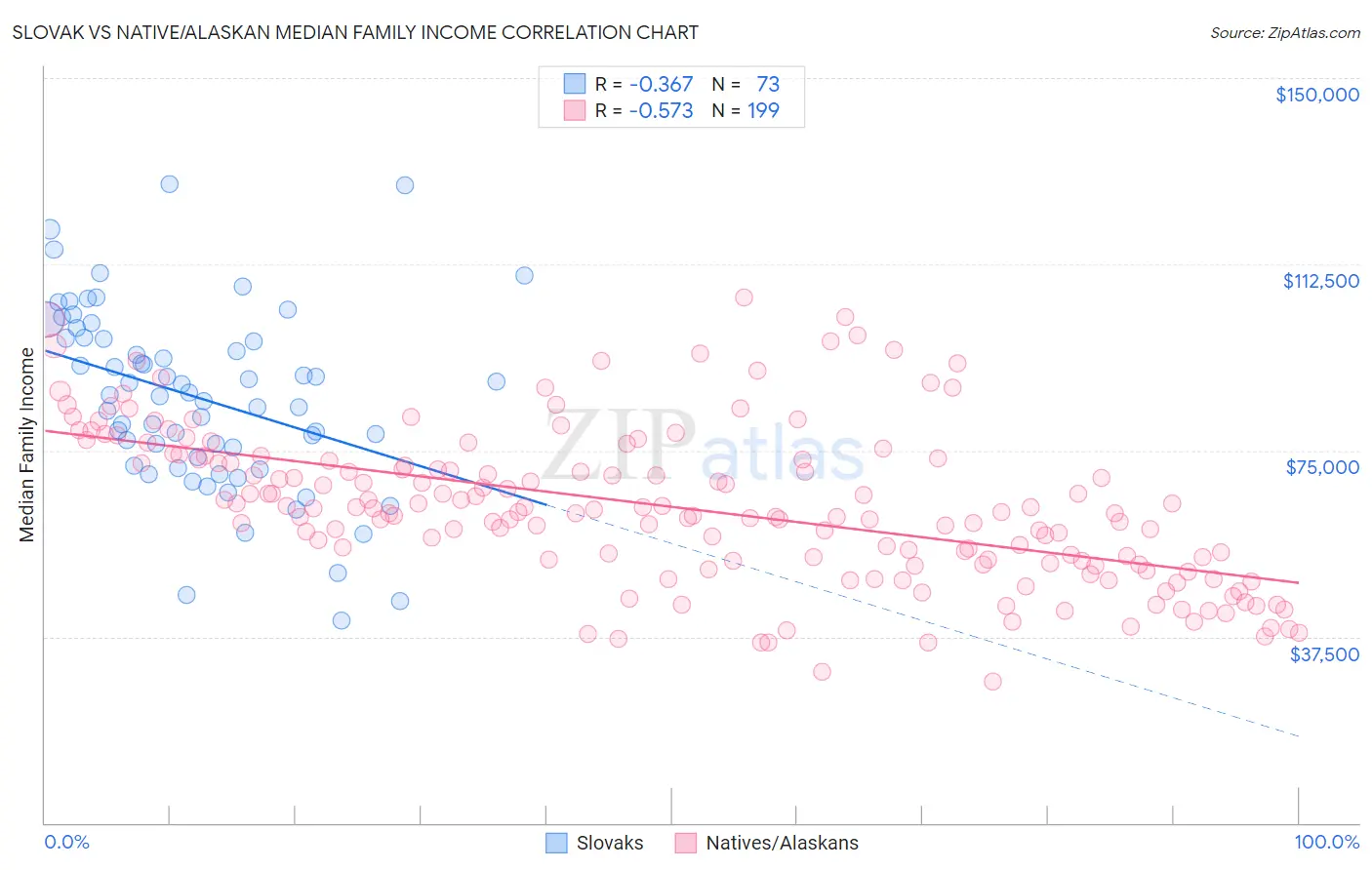 Slovak vs Native/Alaskan Median Family Income