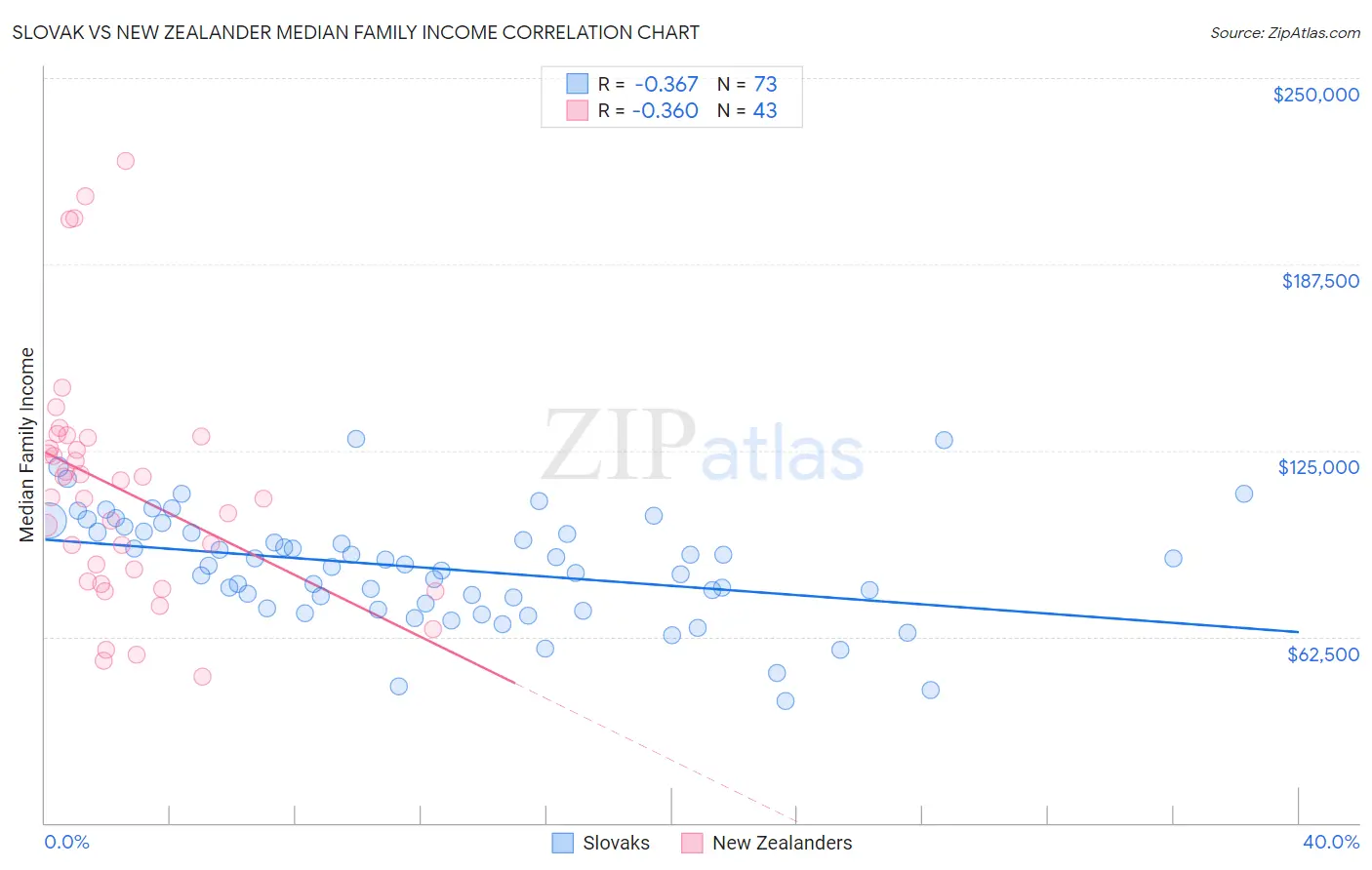 Slovak vs New Zealander Median Family Income