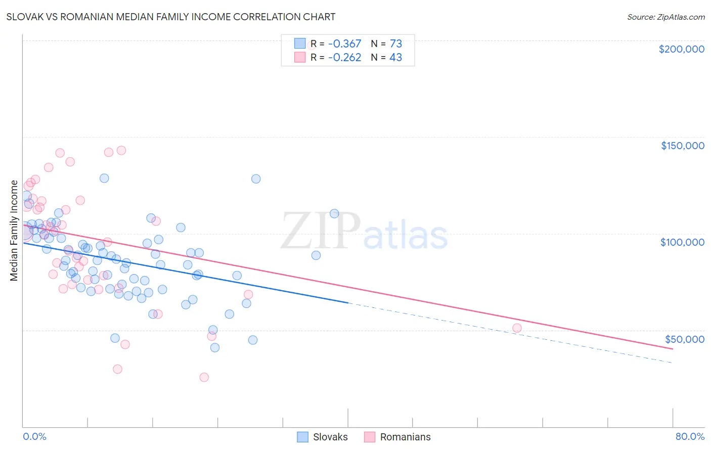 Slovak vs Romanian Median Family Income