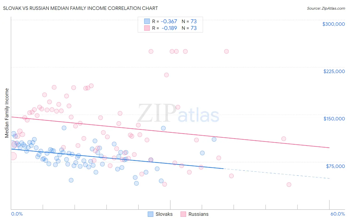 Slovak vs Russian Median Family Income