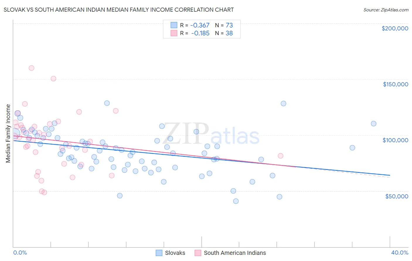 Slovak vs South American Indian Median Family Income