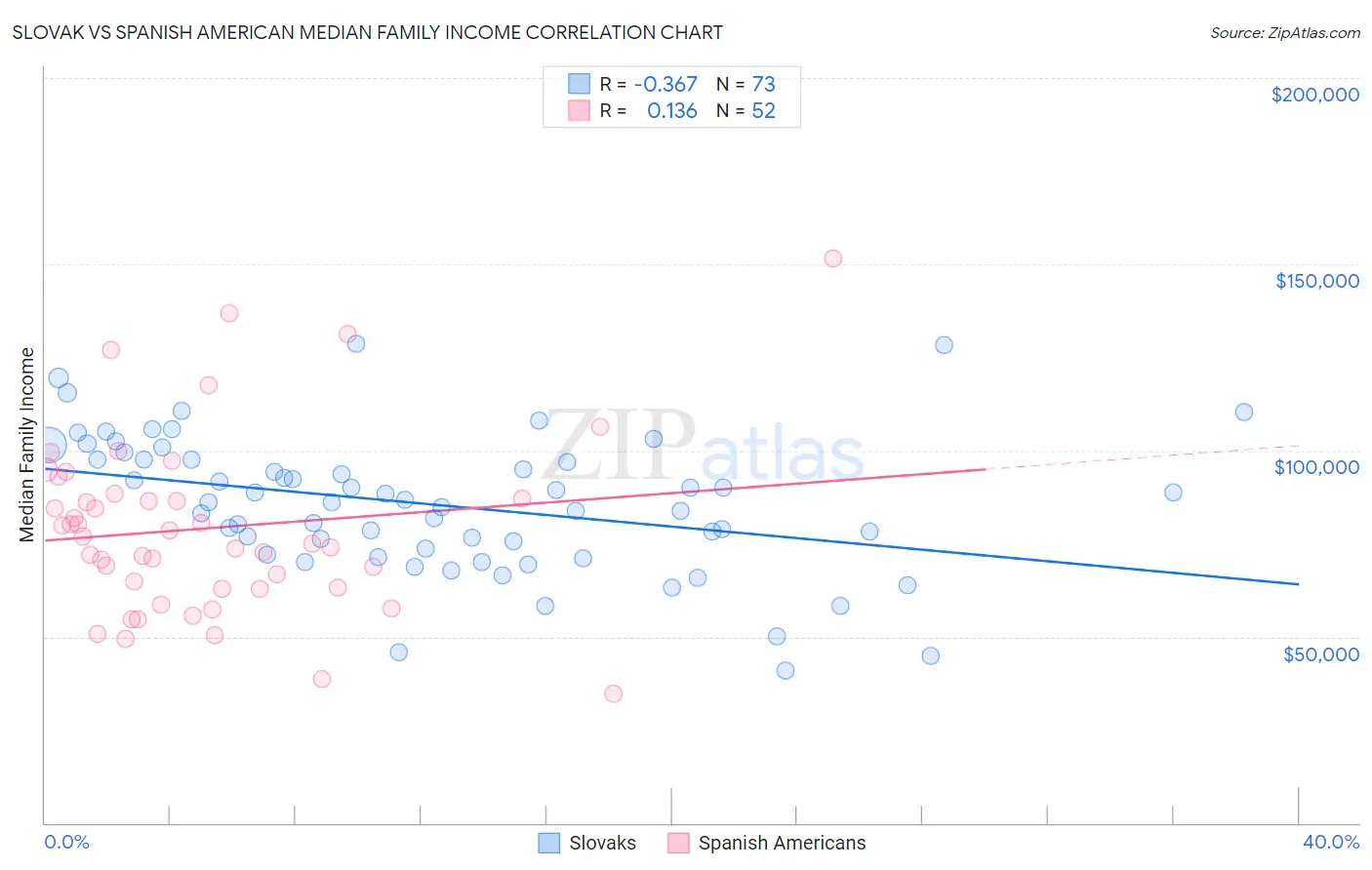 Slovak vs Spanish American Median Family Income