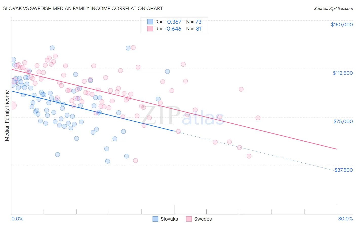 Slovak vs Swedish Median Family Income