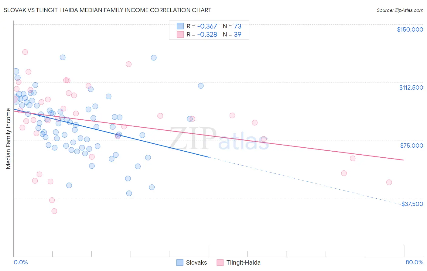 Slovak vs Tlingit-Haida Median Family Income