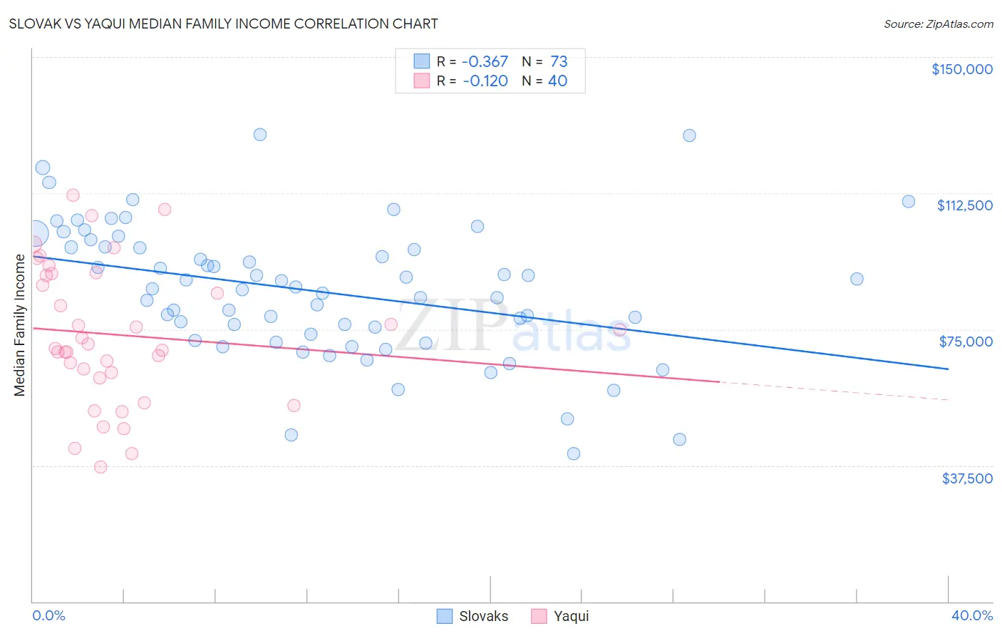 Slovak vs Yaqui Median Family Income