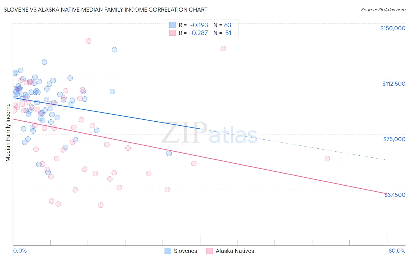 Slovene vs Alaska Native Median Family Income