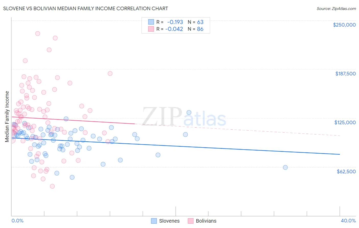 Slovene vs Bolivian Median Family Income