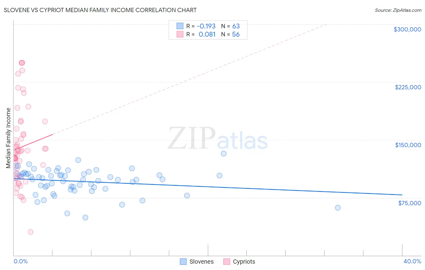 Slovene vs Cypriot Median Family Income