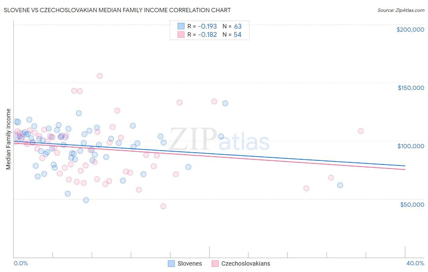 Slovene vs Czechoslovakian Median Family Income