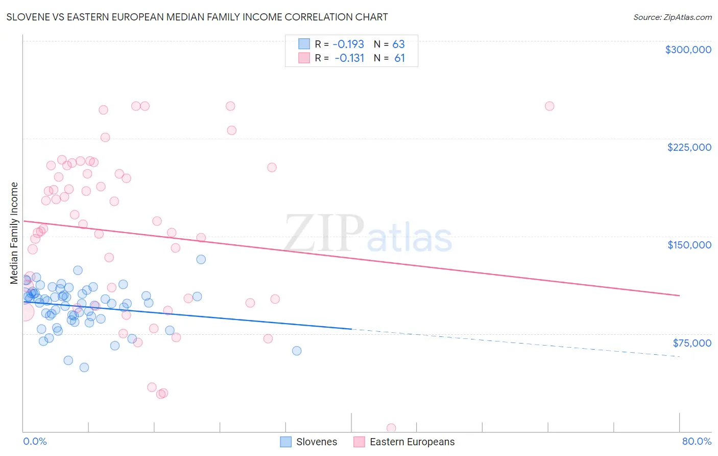 Slovene vs Eastern European Median Family Income