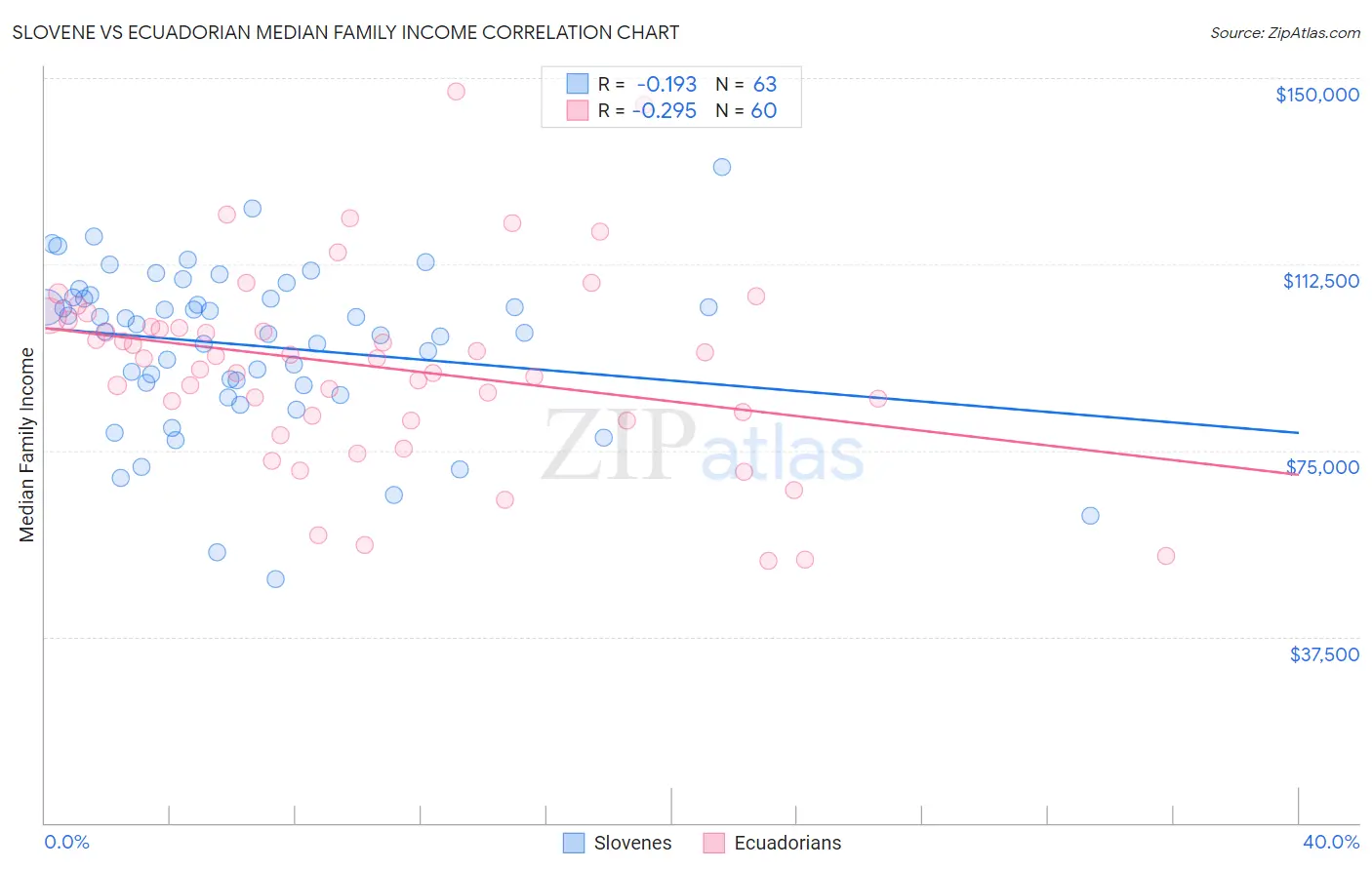 Slovene vs Ecuadorian Median Family Income