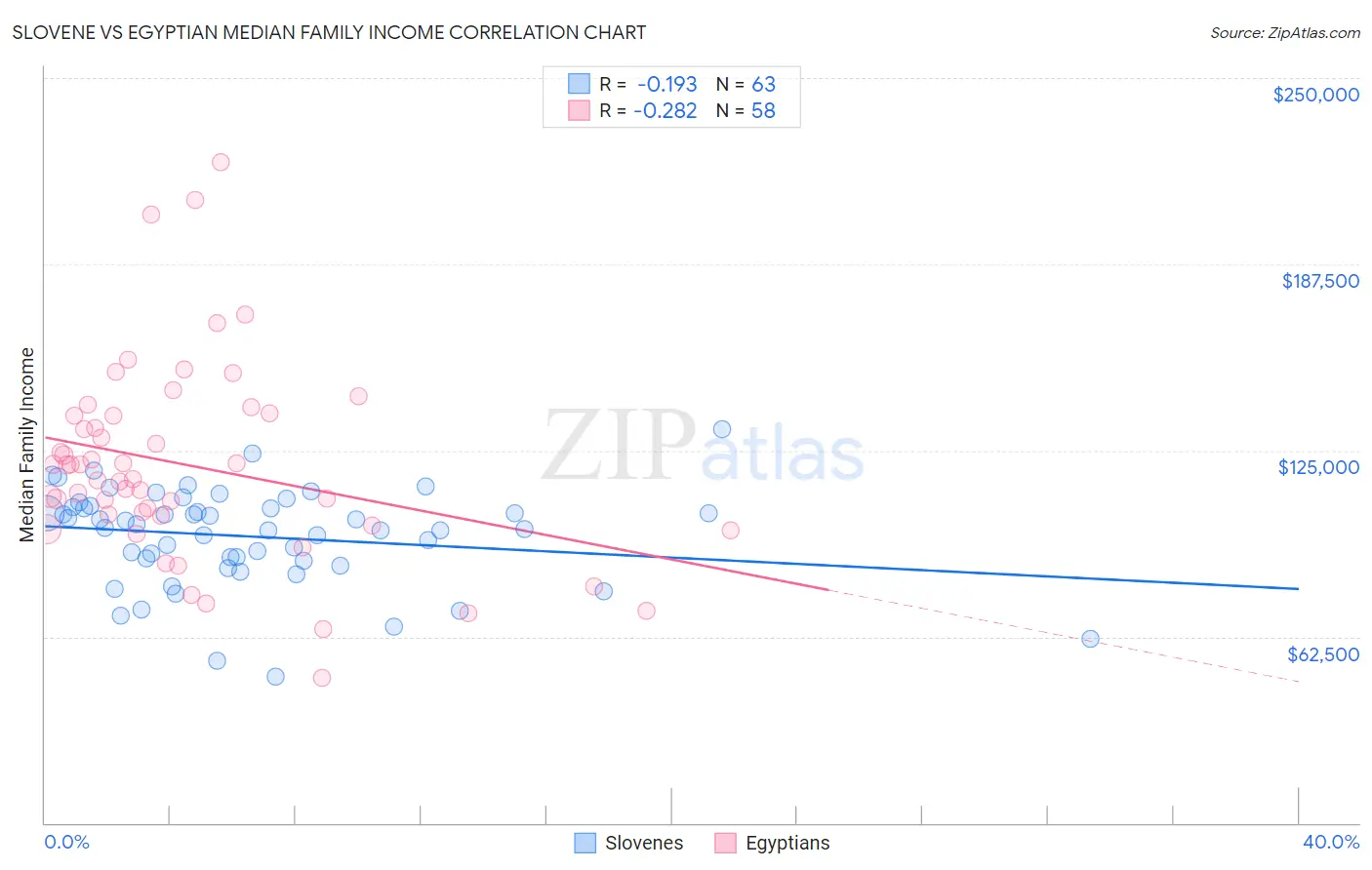 Slovene vs Egyptian Median Family Income