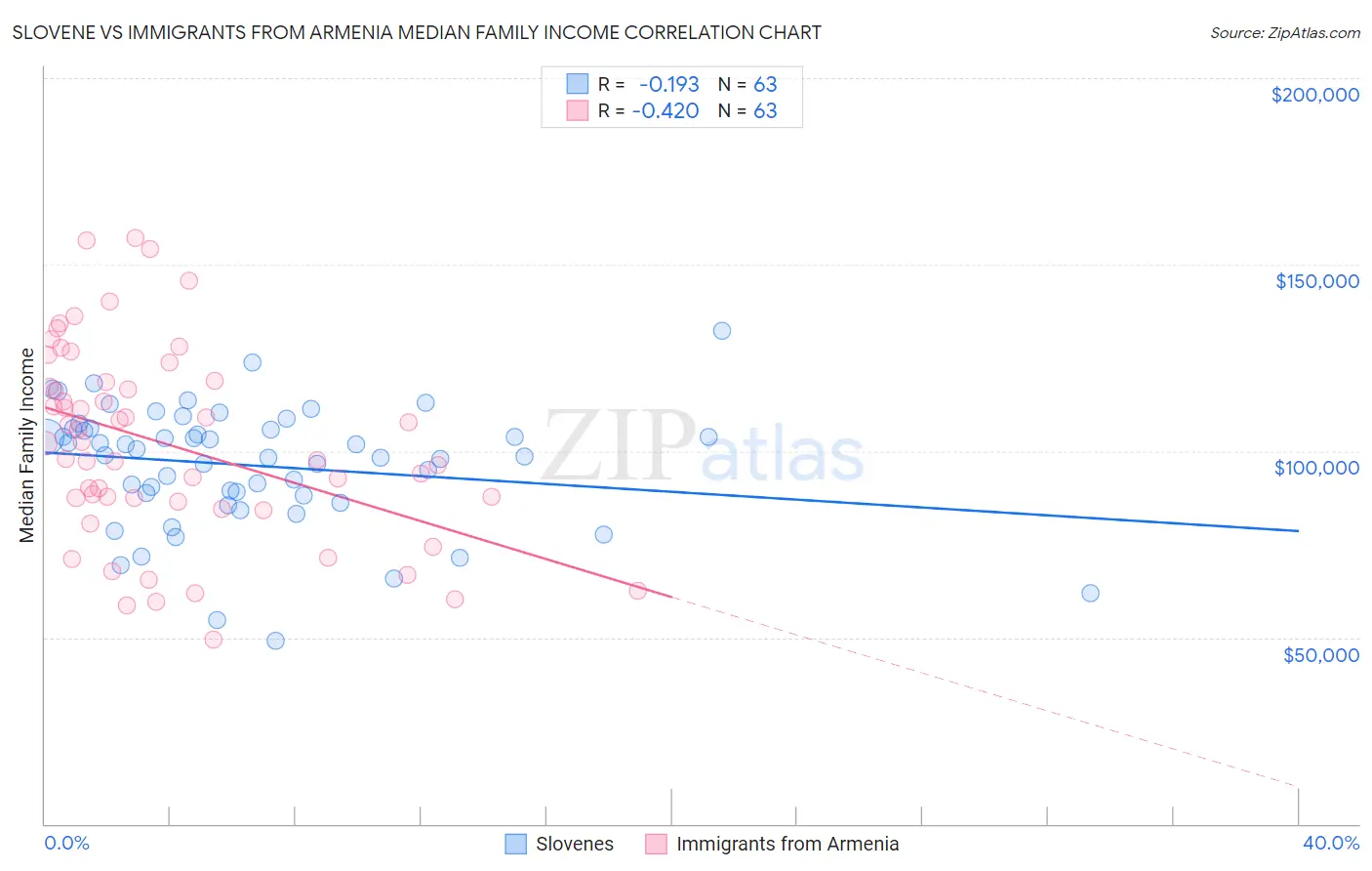 Slovene vs Immigrants from Armenia Median Family Income