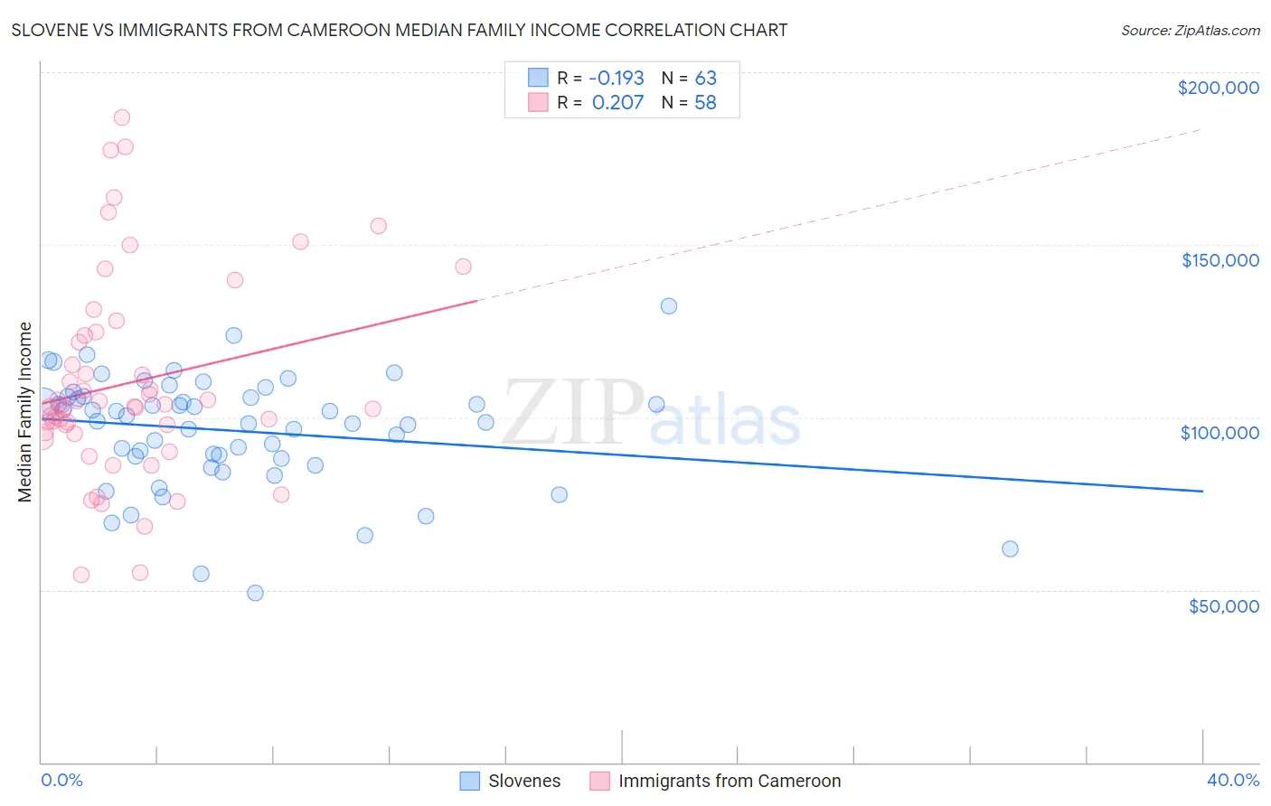 Slovene vs Immigrants from Cameroon Median Family Income