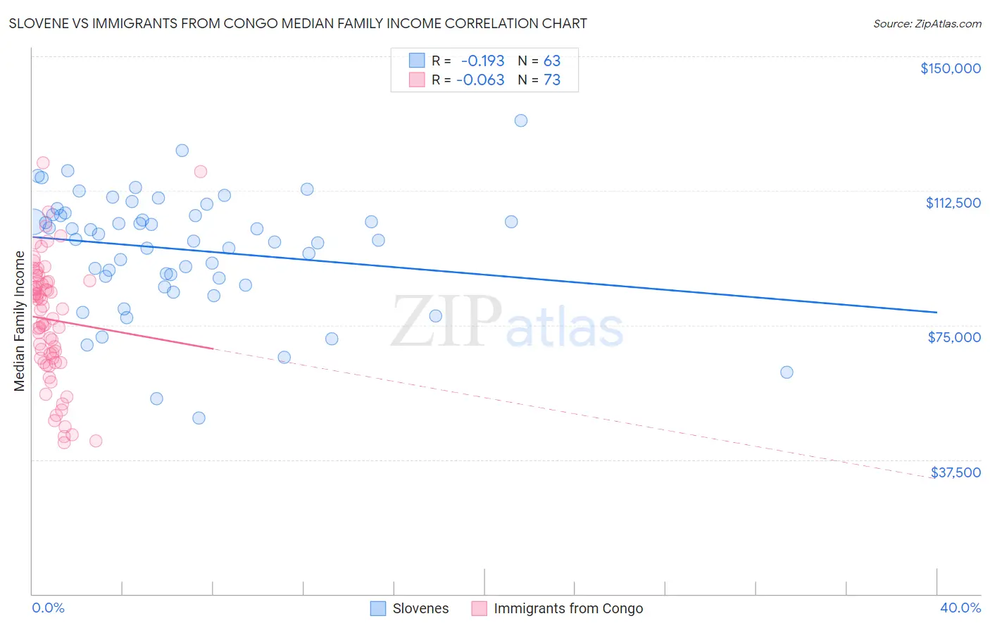 Slovene vs Immigrants from Congo Median Family Income