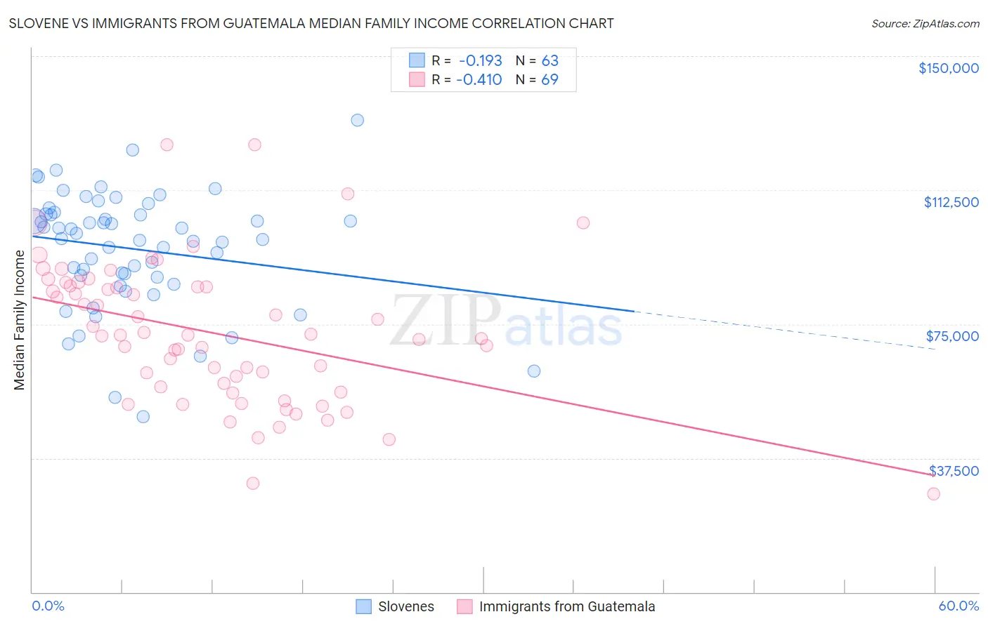 Slovene vs Immigrants from Guatemala Median Family Income