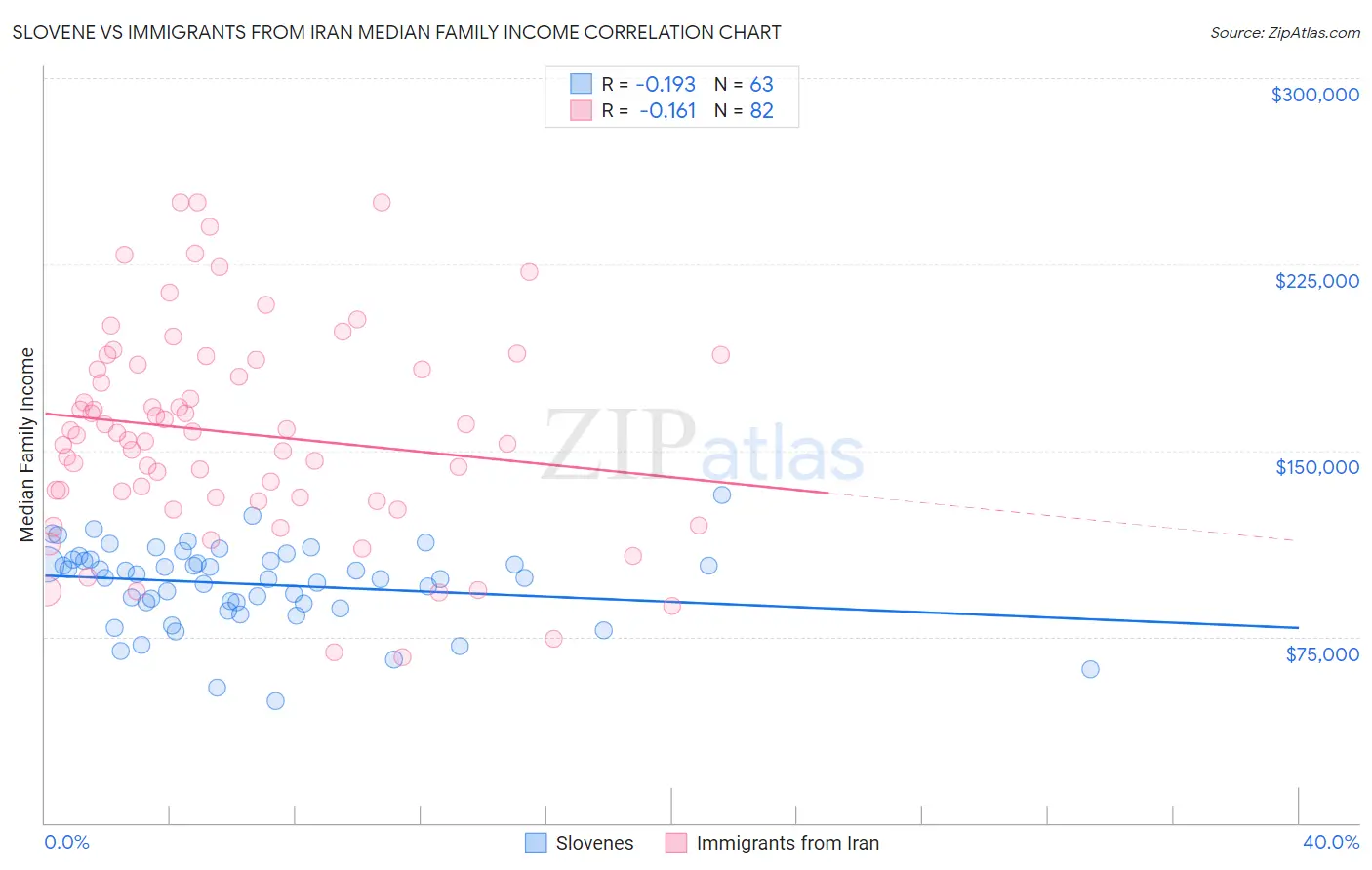 Slovene vs Immigrants from Iran Median Family Income