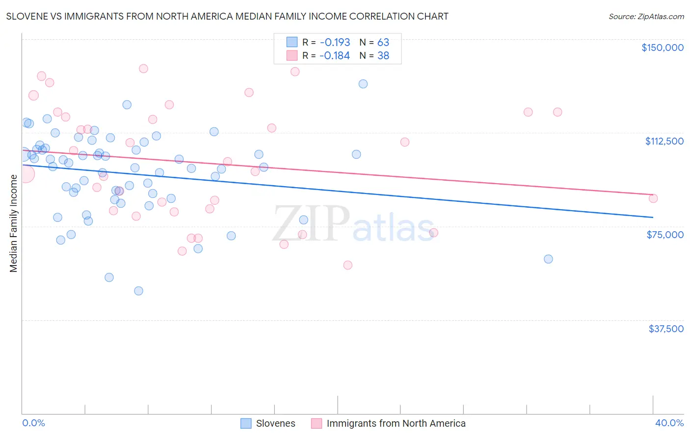 Slovene vs Immigrants from North America Median Family Income