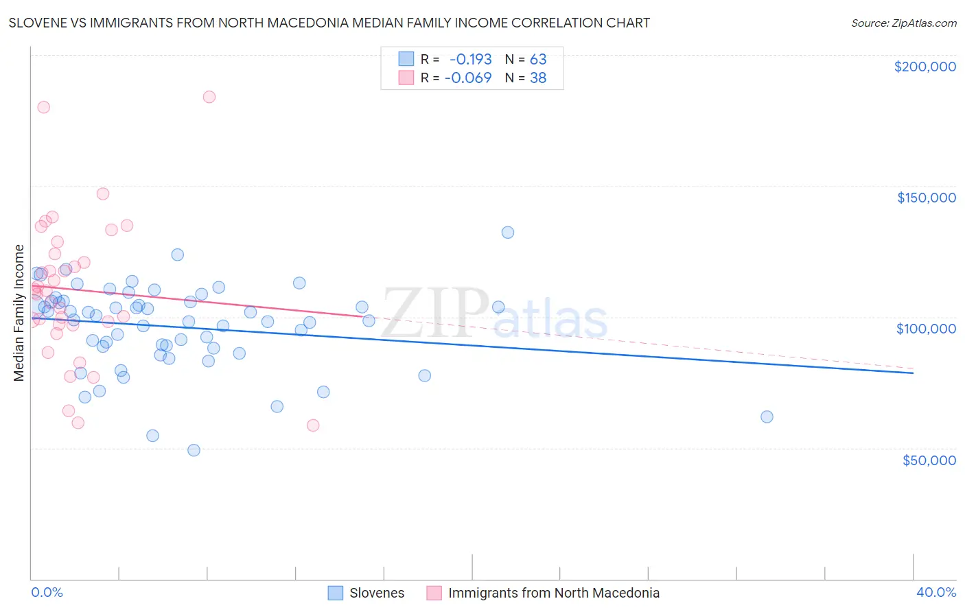 Slovene vs Immigrants from North Macedonia Median Family Income