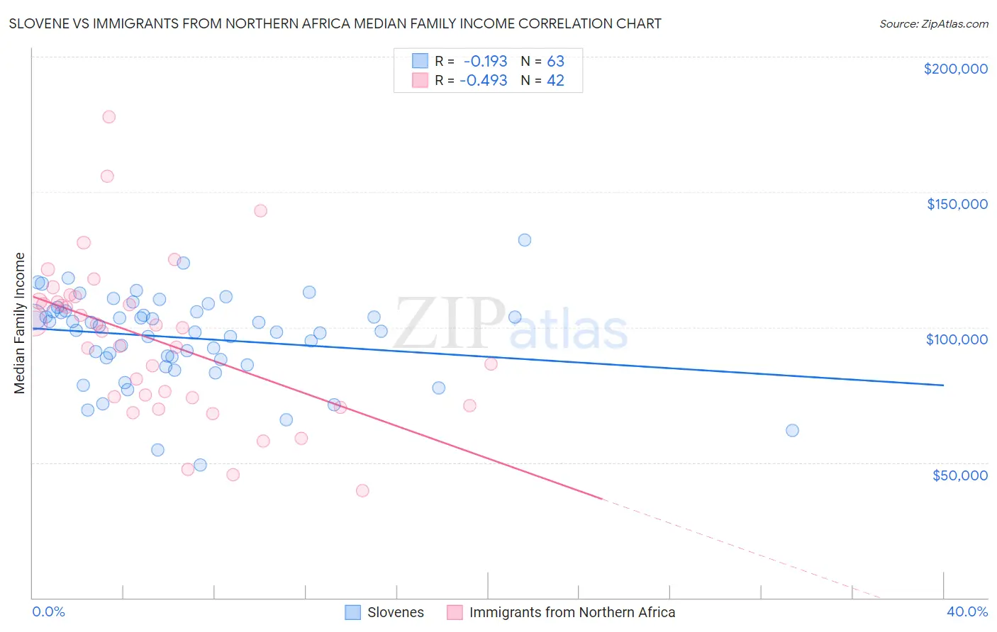 Slovene vs Immigrants from Northern Africa Median Family Income