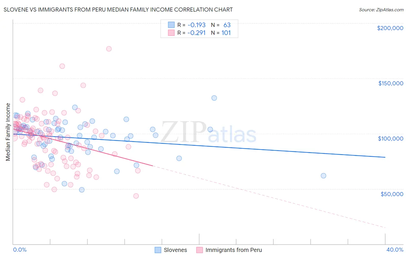 Slovene vs Immigrants from Peru Median Family Income