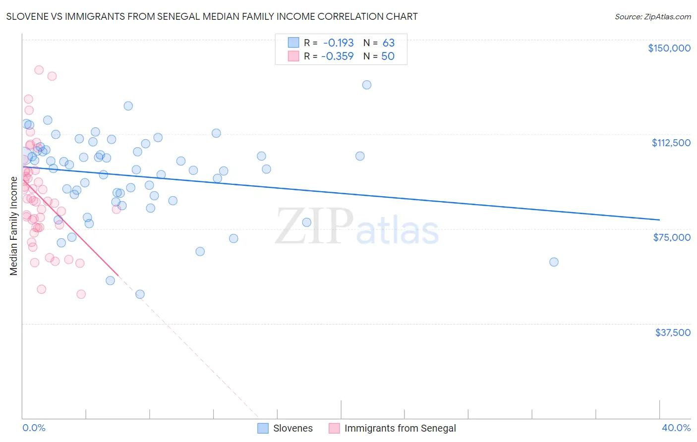 Slovene vs Immigrants from Senegal Median Family Income