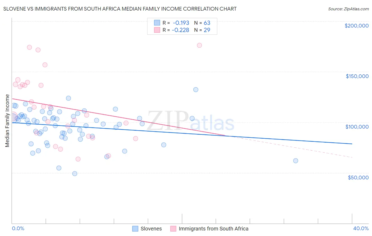 Slovene vs Immigrants from South Africa Median Family Income