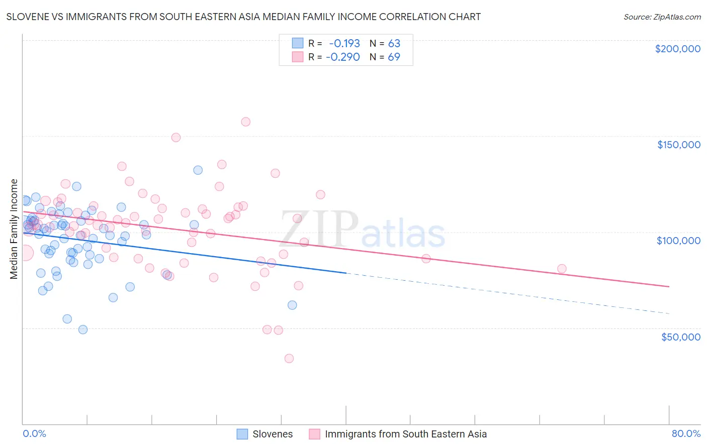 Slovene vs Immigrants from South Eastern Asia Median Family Income