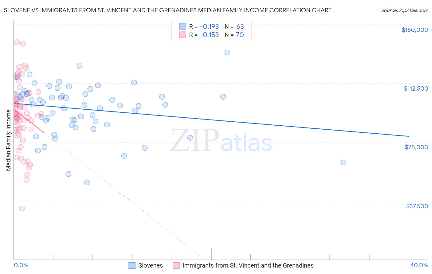 Slovene vs Immigrants from St. Vincent and the Grenadines Median Family Income