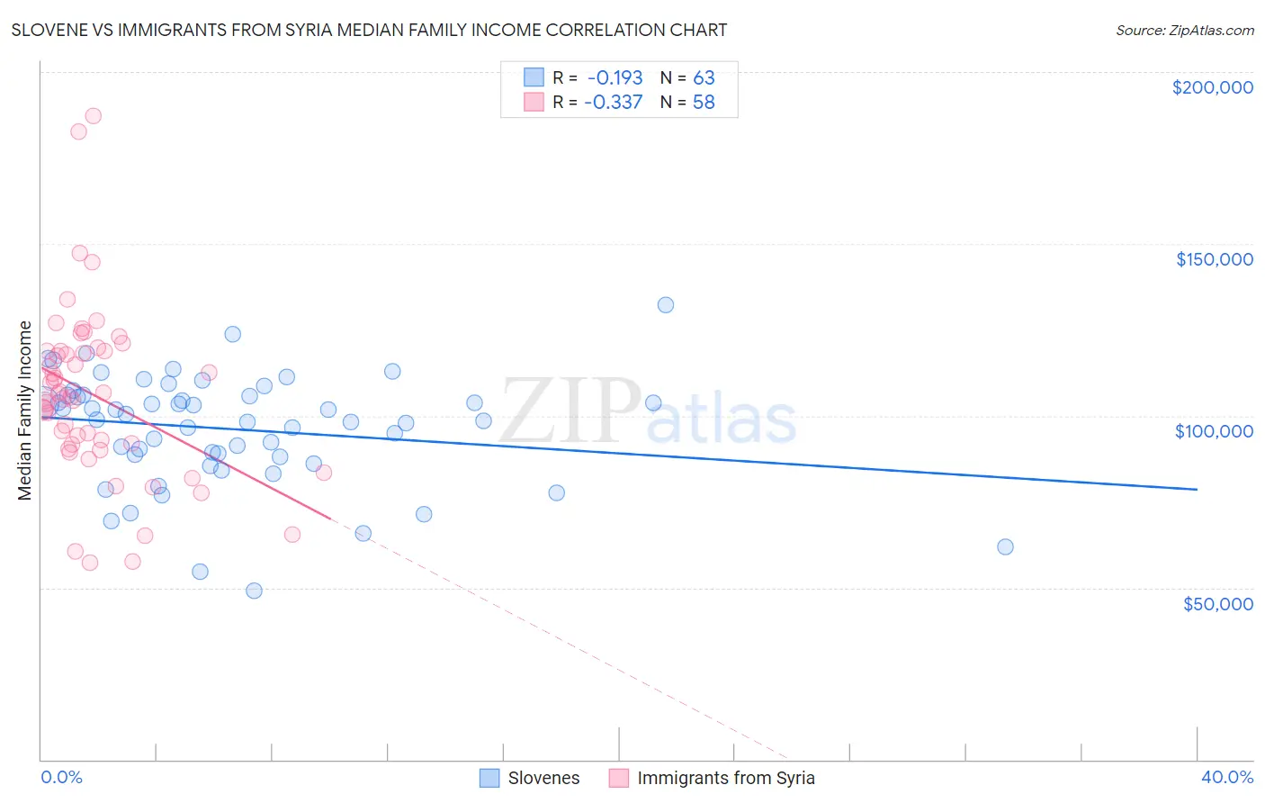 Slovene vs Immigrants from Syria Median Family Income