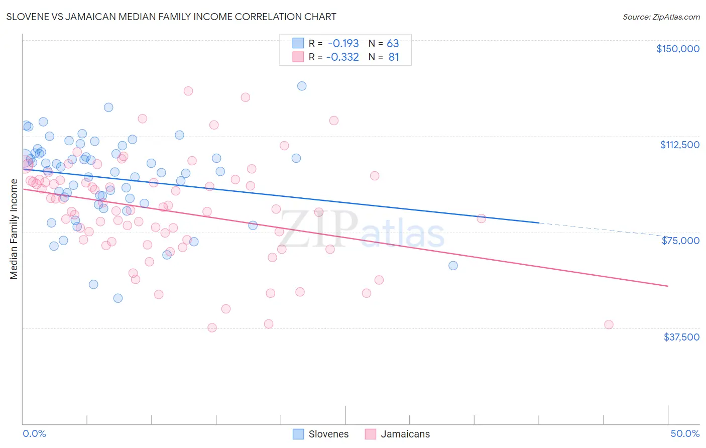 Slovene vs Jamaican Median Family Income