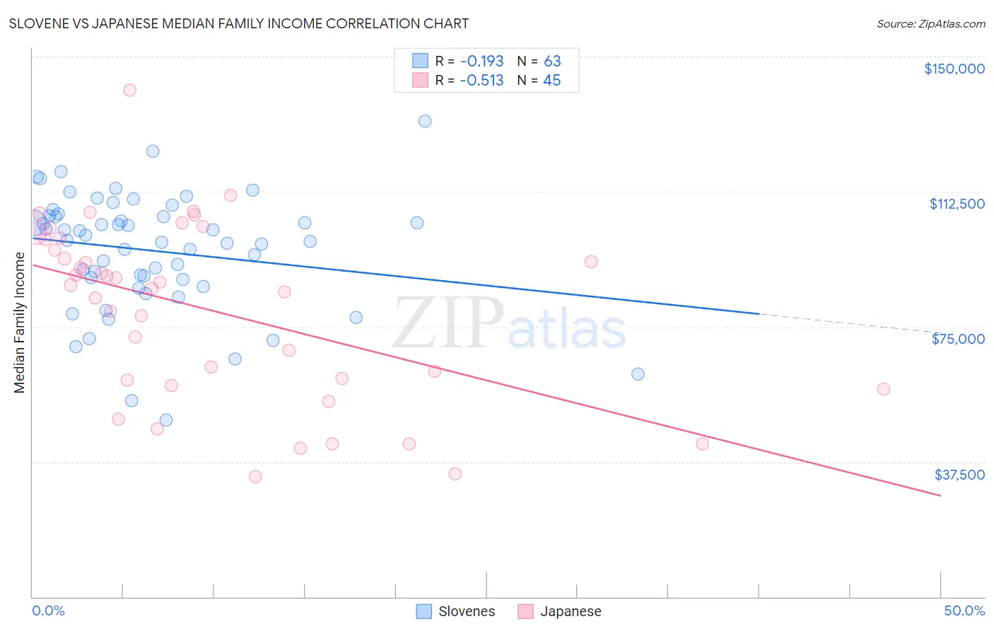 Slovene vs Japanese Median Family Income