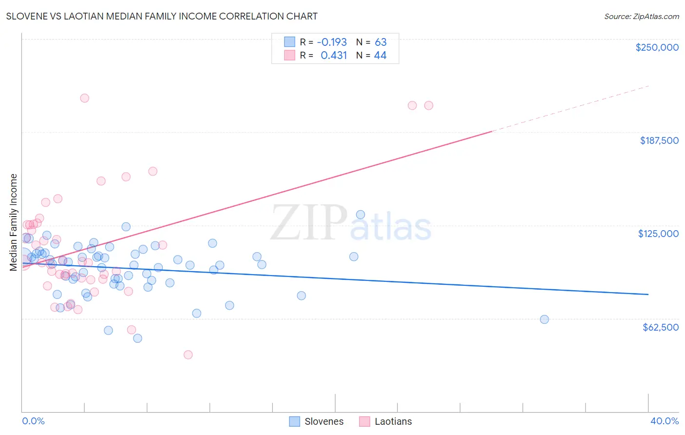 Slovene vs Laotian Median Family Income