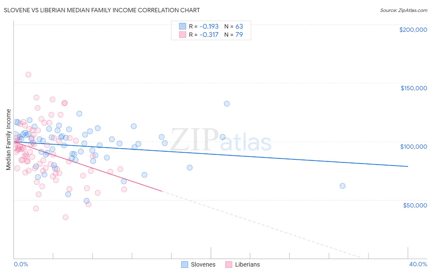 Slovene vs Liberian Median Family Income