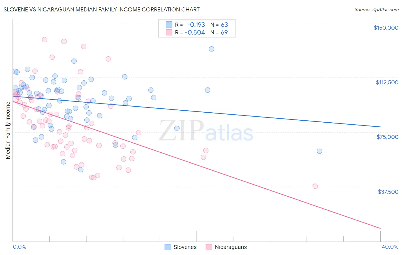 Slovene vs Nicaraguan Median Family Income