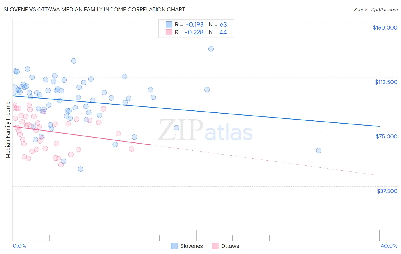 Slovene vs Ottawa Median Family Income