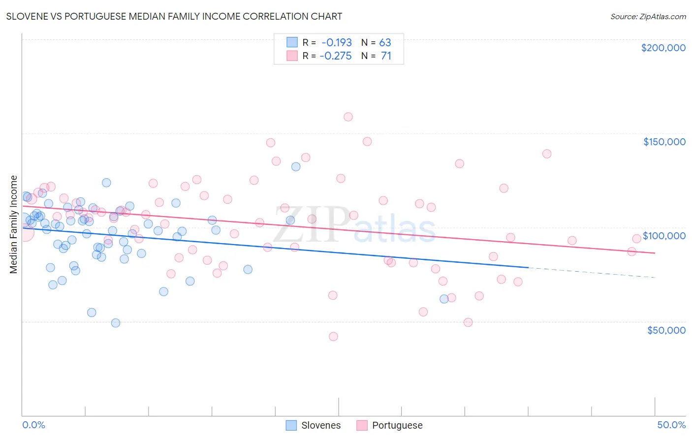 Slovene vs Portuguese Median Family Income