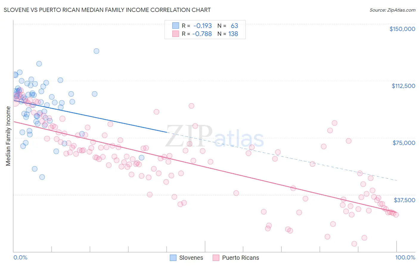 Slovene vs Puerto Rican Median Family Income