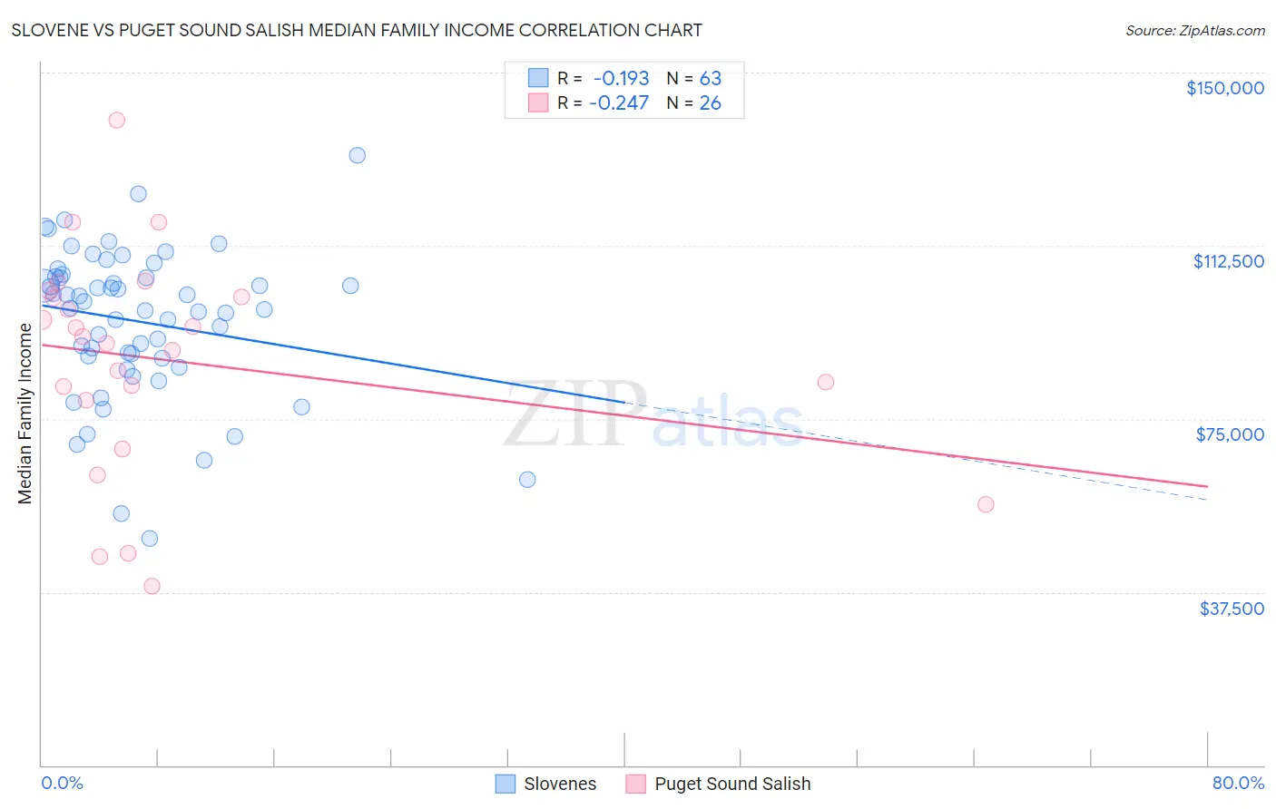 Slovene vs Puget Sound Salish Median Family Income