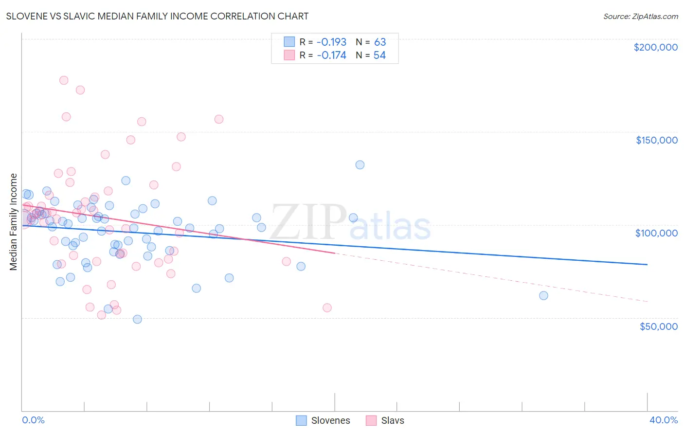 Slovene vs Slavic Median Family Income